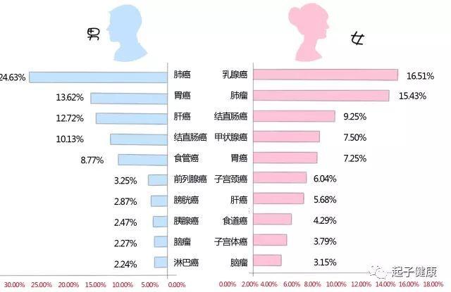 十年后，肺癌将会是国人的最大危害！