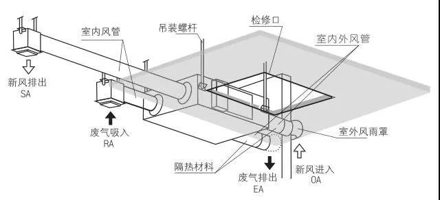 新风安装 需要注意些什么