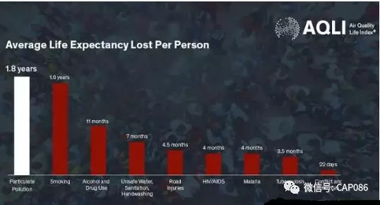 美专家警告：空气污染使人减寿1.8年