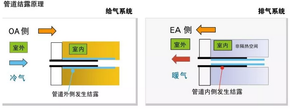 新风系统做风管保温的必要性