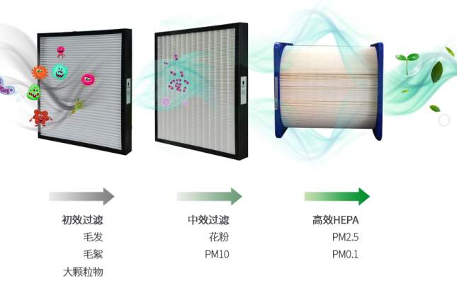 新风系统  过滤网长时间不更换会有哪些情况