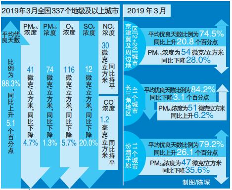 全国空气质量状况一季度空气质量达标城市同比增加二十八个