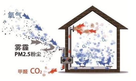 新风系统后期  房间空气质量不理想的四个原因