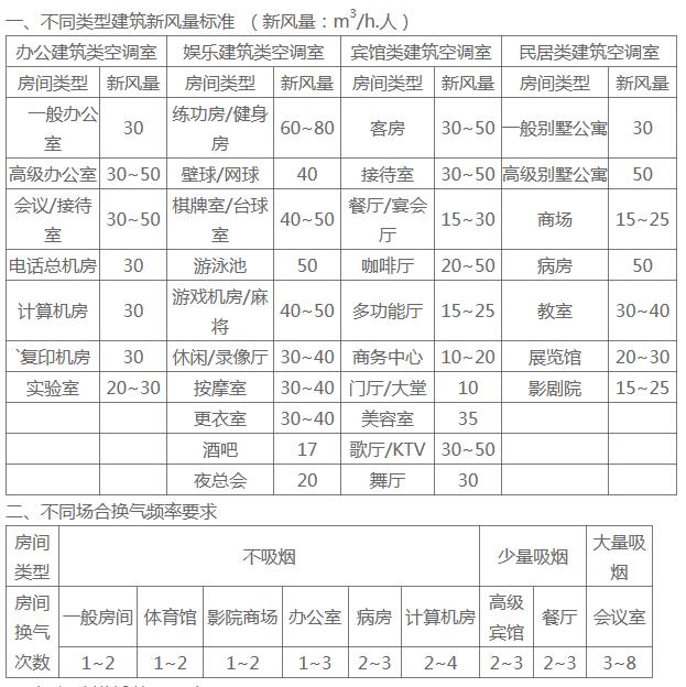 不同类型建筑新风风量量选型及新风量标准 