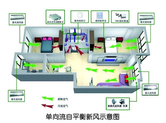 家用新风系统按送风方式的分类