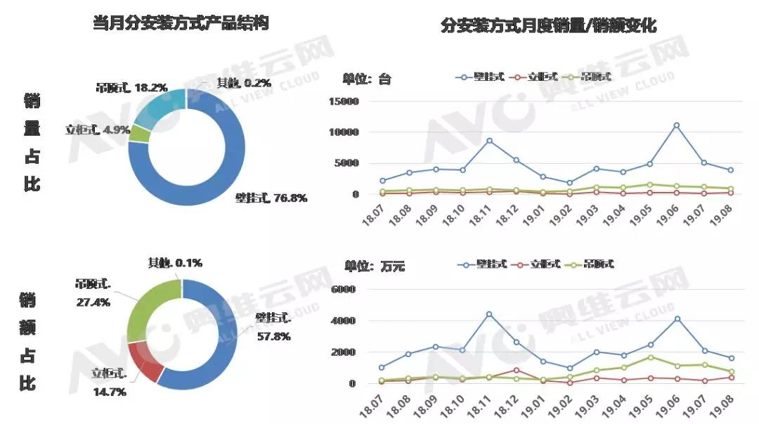 线上新风市场增速放缓，立柜式产品表现优异