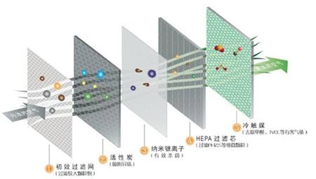 新风系统选购关注之新风系统过滤网