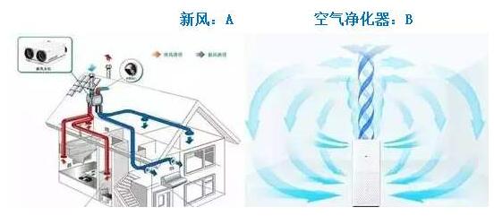 新风系统和空气净化器的作用有什么区别