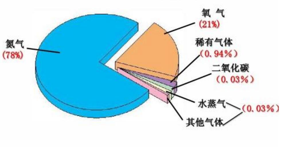 空气的组成及其作用