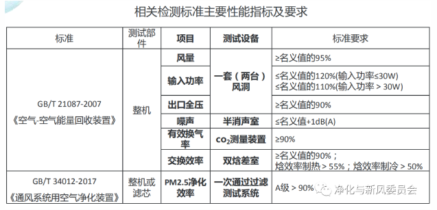 新风系统的关键指标检测与验收