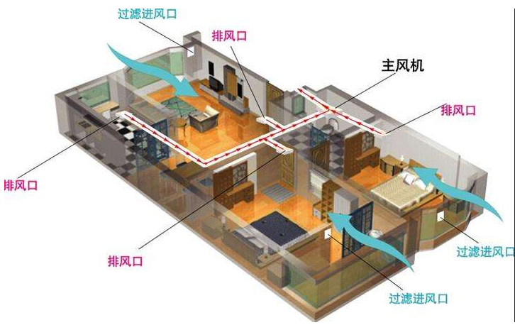 新风系统产品中常见的四种设计原理