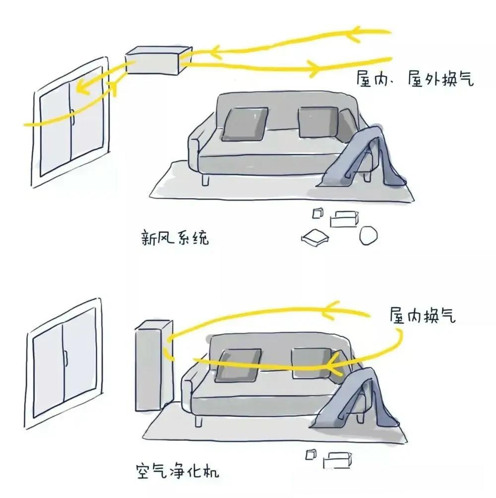 新风系统和空气净化器区别的图解