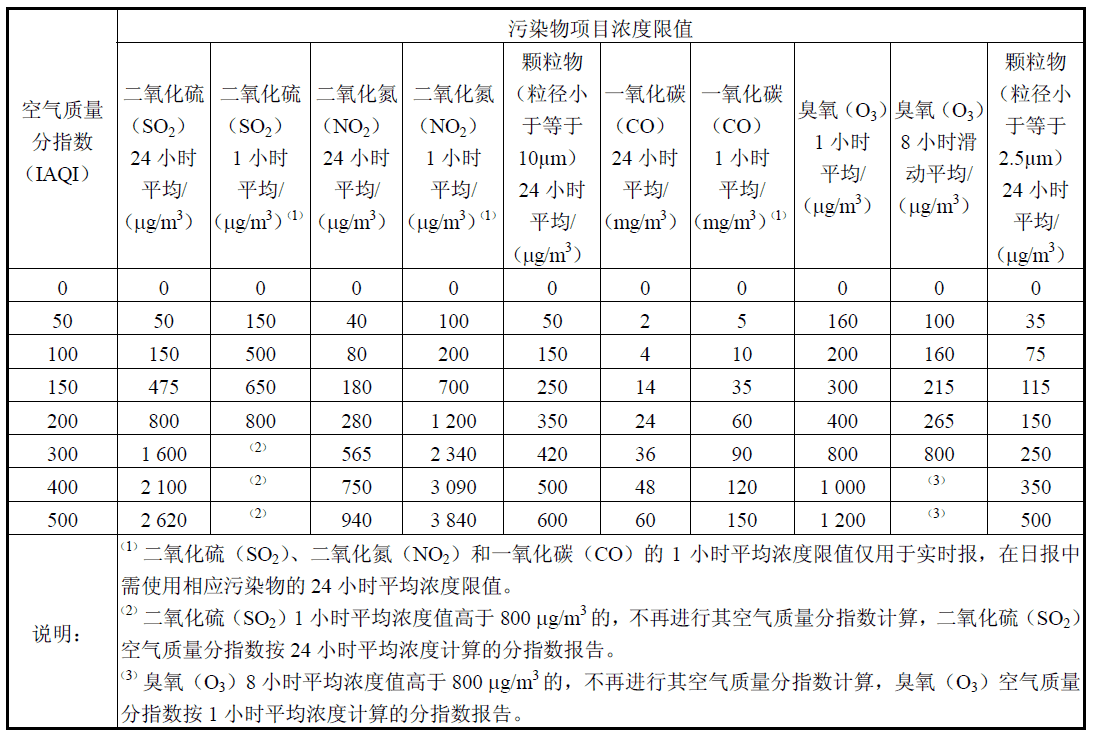 空气质量指数AQI及其等级划分