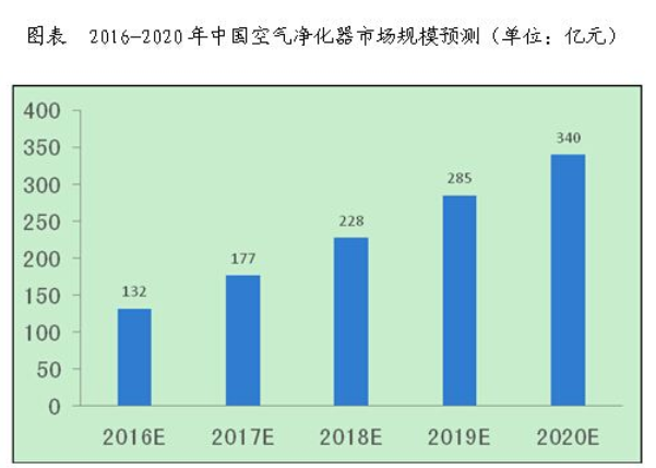 疫情下  空净市场的市场竞争及未来发展