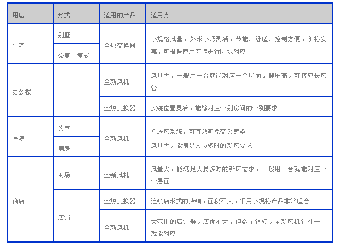 新风系统干货知识二：新风处理的方法