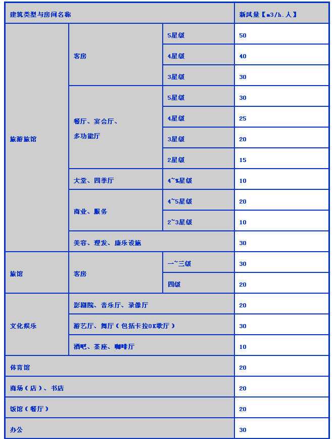 新风系统干货知识三：新风系统的设计