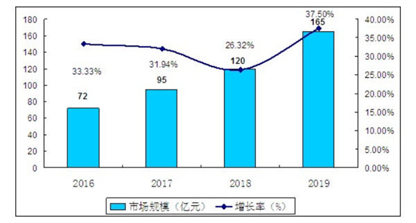 2020-2021新风市场现状及发展前景预测