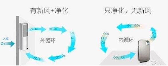 新风系统VS空气净化器选哪一个？