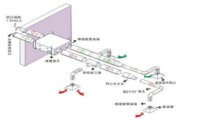 新风系统选型很重要  但新风系统安装才是王道