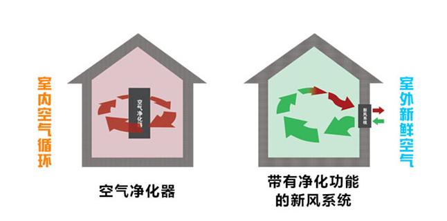 空气净化器和新风系统是否都需要效果监测