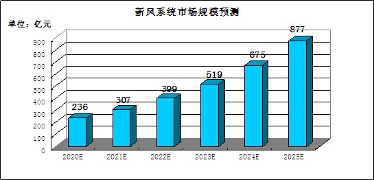 新风系统市场规模预测 2020新风系统行业发展现状及前景分析