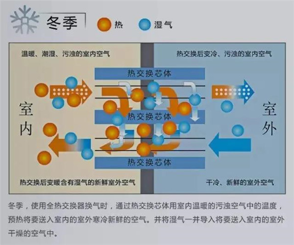 家用新风系统的热交换原理