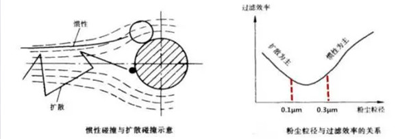 新风系常用统净化技术