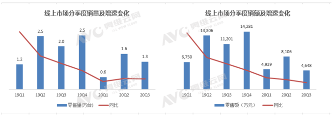 三季度线上新风市场表现欠佳，同比下降58.5%