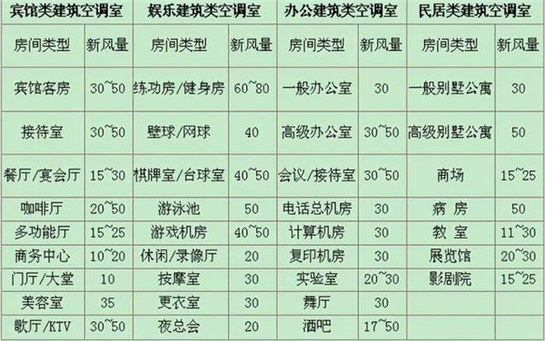 不同类型空间新风量的计算方式