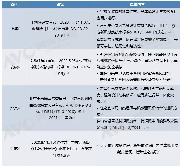 新风产业作为“新起之秀” ，渠道多元化，带来超千亿规模 
