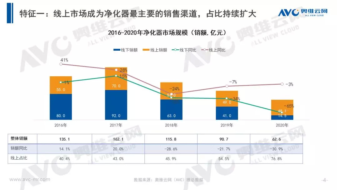 奥维云网：2020 年中国净化器市场年度报告